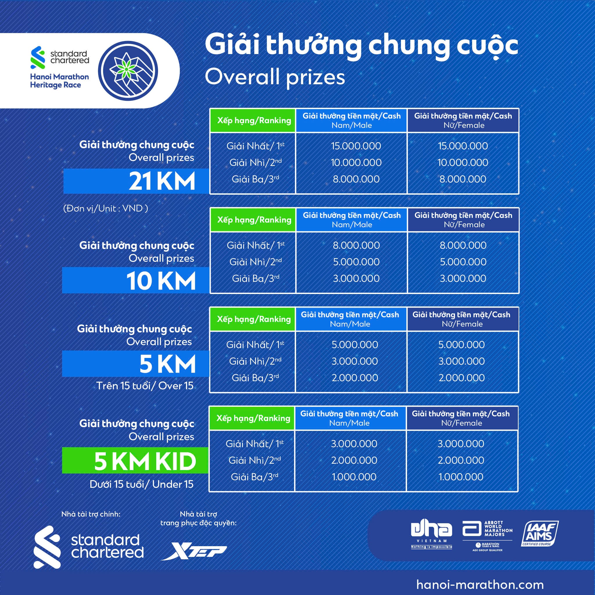 Total cash prize valued at 1,072,000 VND - Standard Chartered Hanoi Marathon Heritage Race 2024