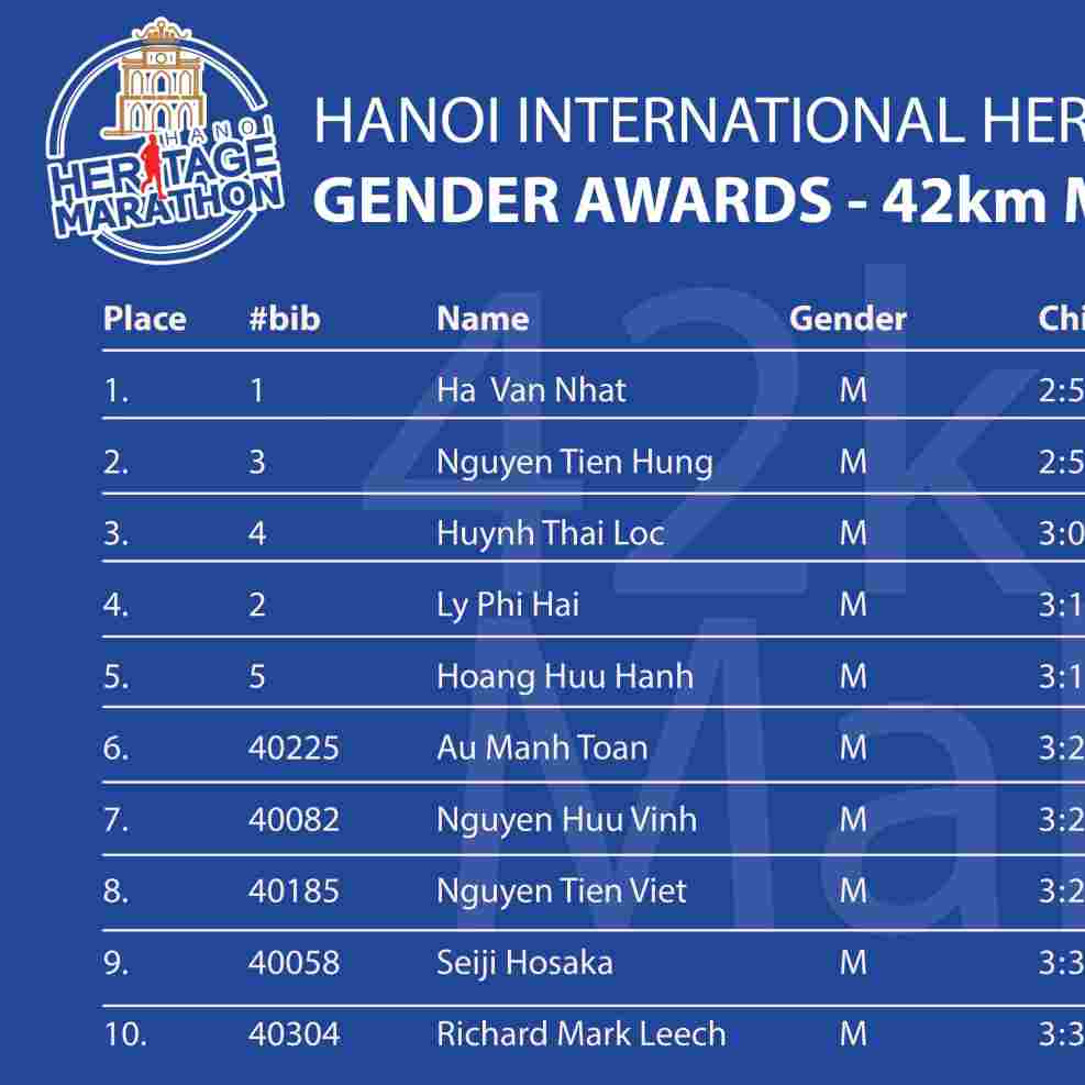 Hanoi International Heritage Marathon 2018 (Danh sách người đoạt giải)
